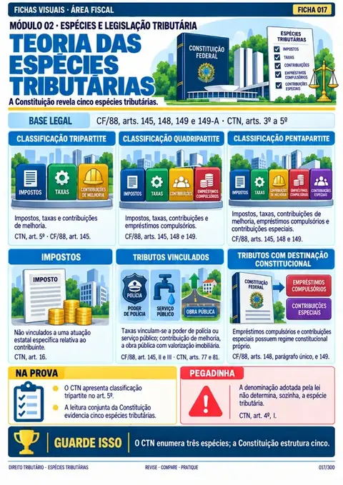 Módulo 02: Espécies e Legislação Tributária: Impostos, taxas, contribuições, vigência, aplicação, interpretação e integração.