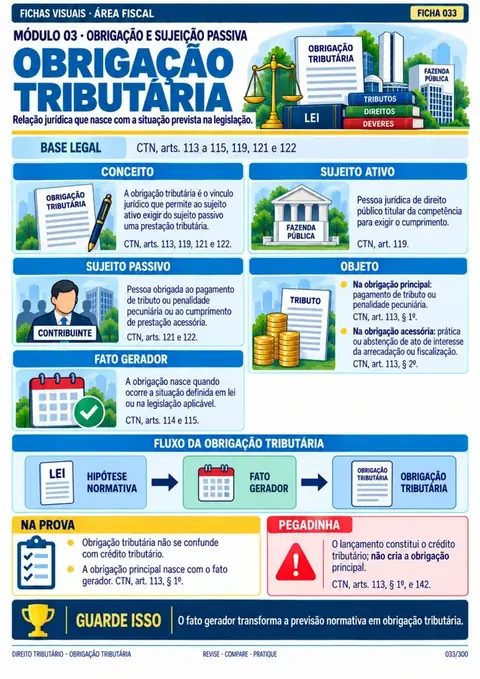 Módulo 03: Obrigação e Sujeição Passiva: Obrigação principal e acessória, fato gerador, contribuinte e responsável.