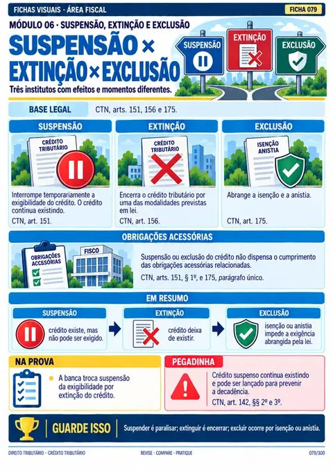 Módulo 06: Suspensão, Extinção e Exclusão do crédito tributário.