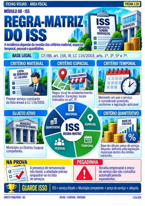 Módulo 08: ISS: Regra-matriz, lista de serviços, local da incidência e alíquotas.