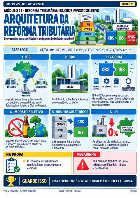 Módulo 11: Reforma Tributária: IBS, CBS e Imposto Seletivo: Hipóteses de incidência, Comitê Gestor e transição.