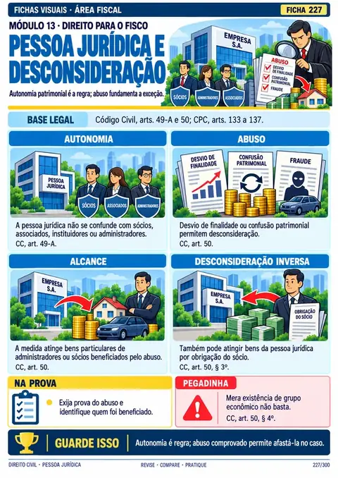 Módulo 13: Direito para o Fisco: pessoa jurídica, contratos, empresário, sociedades, reorganização e falência.