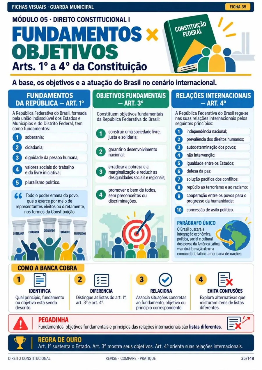 Módulo 05: Constitucional I. Fundamentos da República, art. 5º, remédios constitucionais, direitos sociais e políticos.