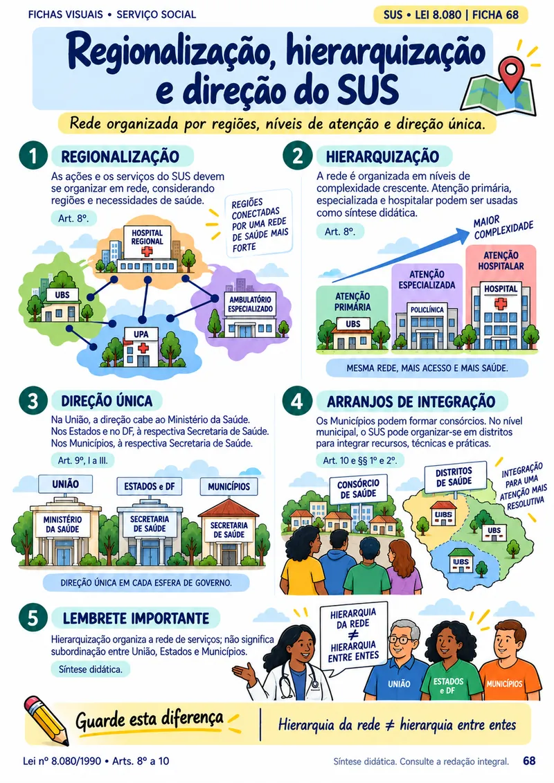 Página 68 do caderno: regionalização, hierarquização e direção do SUS