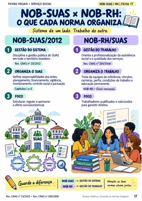 Página 17 do caderno: NOB-SUAS × NOB-RH: o que cada norma organiza