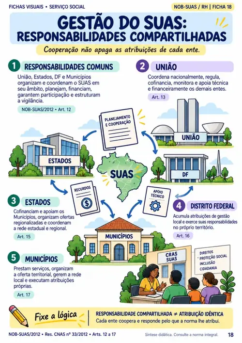 Página 18 do caderno: Gestão do SUAS: responsabilidades compartilhadas
