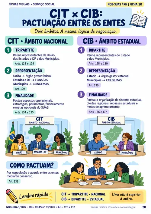Página 20 do caderno: CIT × CIB: pactuação entre os entes