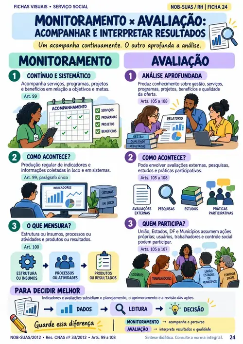 Página 24 do caderno: Monitoramento × avaliação