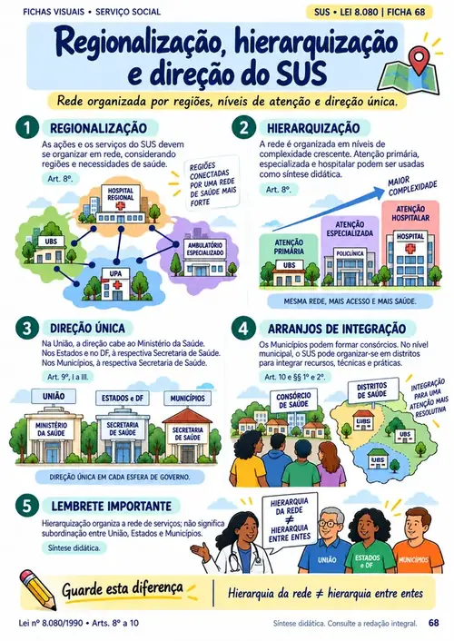 Página 68 do caderno: Regionalização, hierarquização e direção do SUS
