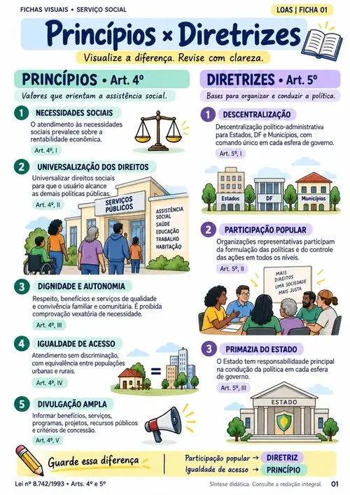 Módulo 01: LOAS. Objetivos, princípios, diretrizes, gestão, benefícios, serviços e financiamento da assistência social.