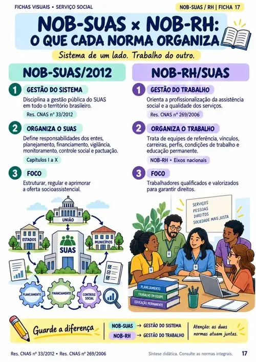 Módulo 03: NOB-SUAS e NOB-RH. Gestão compartilhada, CIT e CIB, financiamento, vigilância socioassistencial, equipes de referência e gestão do trabalho.