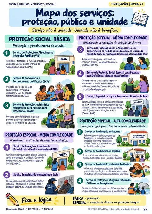 Módulo 04: Tipificação Nacional. Os serviços da proteção básica, da média e da alta complexidade: PAIF, SCFV, PAEFI, abordagem social e acolhimento.