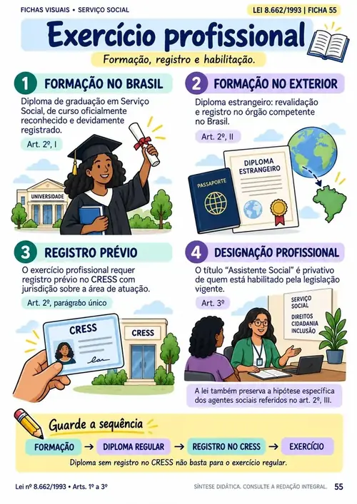 Módulo 07: Lei nº 8.662/1993. Competências, atribuições privativas e o papel do CFESS e dos CRESS.