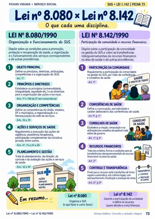 Módulo 09: SUS · Lei nº 8.142/1990. Conferências, conselhos de saúde e repasses fundo a fundo.